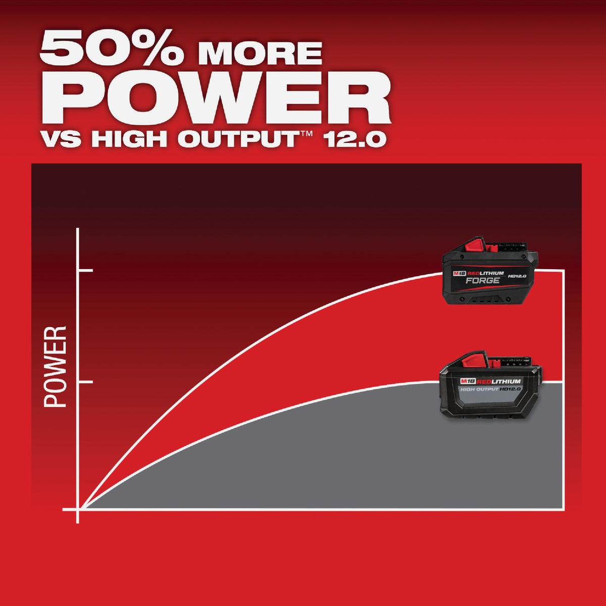 Milwaukee M18 REDLITHIUM FORGE Lithium-Ion High Output HD 12.0 Ah